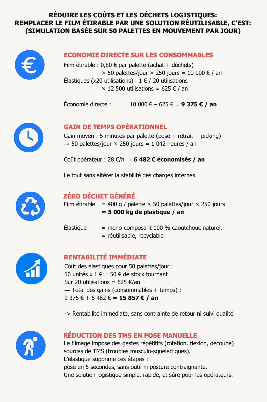 Réduire les coûts et les déchets logistiques - remplacer le film étirable par une solution réutilisable